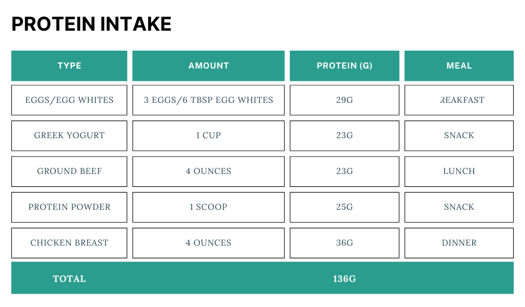 protein table